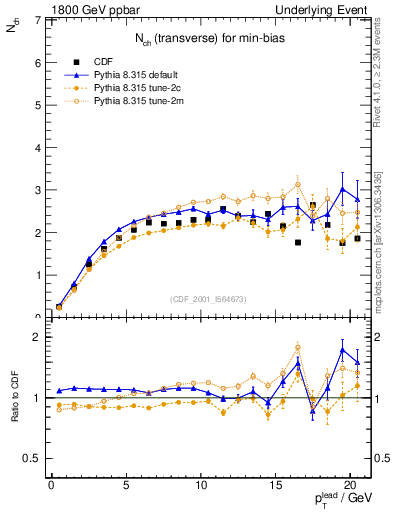 Plot of nch-vs-pt-trns in 1800 GeV ppbar collisions