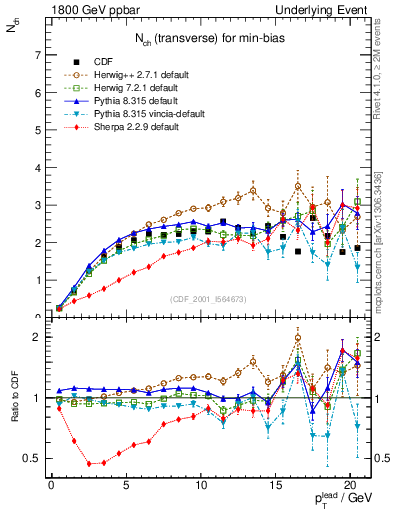 Plot of nch-vs-pt-trns in 1800 GeV ppbar collisions