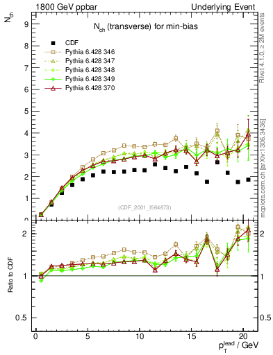 Plot of nch-vs-pt-trns in 1800 GeV ppbar collisions