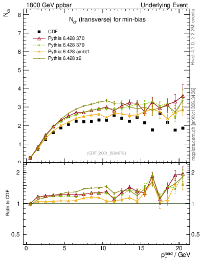 Plot of nch-vs-pt-trns in 1800 GeV ppbar collisions