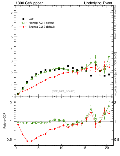 Plot of nch-vs-pt-trns in 1800 GeV ppbar collisions