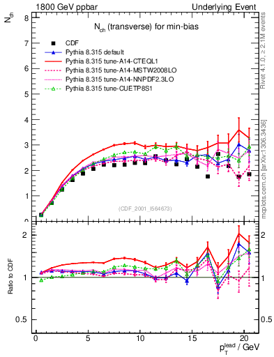 Plot of nch-vs-pt-trns in 1800 GeV ppbar collisions