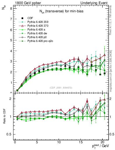 Plot of nch-vs-pt-trns in 1800 GeV ppbar collisions