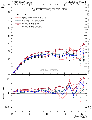 Plot of nch-vs-pt-trns in 1800 GeV ppbar collisions