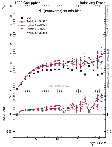 Plot of nch-vs-pt-trns in 1800 GeV ppbar collisions