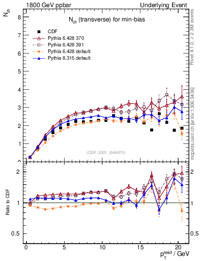 Plot of nch-vs-pt-trns in 1800 GeV ppbar collisions