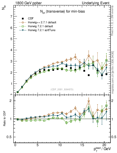 Plot of nch-vs-pt-trns in 1800 GeV ppbar collisions