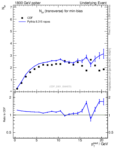 Plot of nch-vs-pt-trns in 1800 GeV ppbar collisions