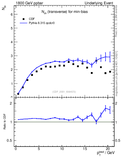 Plot of nch-vs-pt-trns in 1800 GeV ppbar collisions