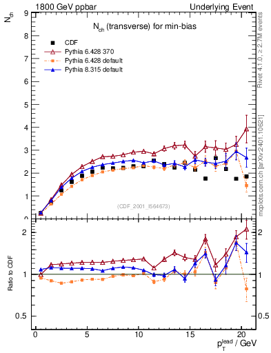 Plot of nch-vs-pt-trns in 1800 GeV ppbar collisions