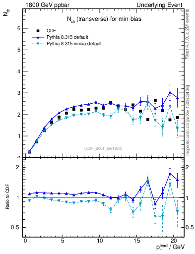 Plot of nch-vs-pt-trns in 1800 GeV ppbar collisions