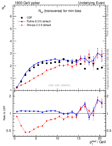 Plot of nch-vs-pt-trns in 1800 GeV ppbar collisions
