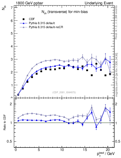 Plot of nch-vs-pt-trns in 1800 GeV ppbar collisions
