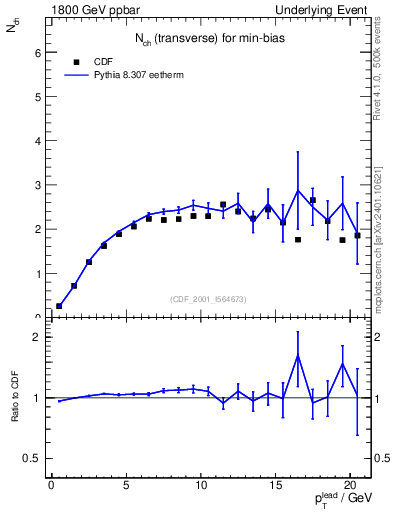 Plot of nch-vs-pt-trns in 1800 GeV ppbar collisions