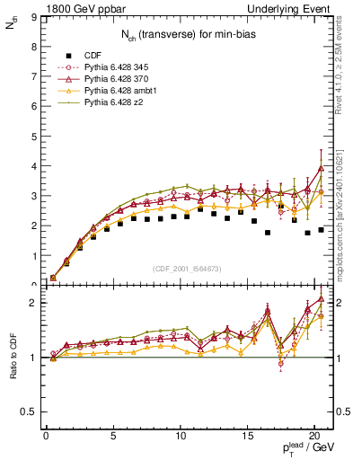 Plot of nch-vs-pt-trns in 1800 GeV ppbar collisions
