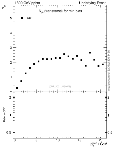Plot of nch-vs-pt-trns in 1800 GeV ppbar collisions