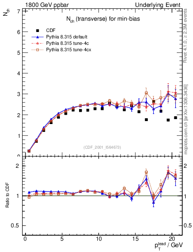Plot of nch-vs-pt-trns in 1800 GeV ppbar collisions