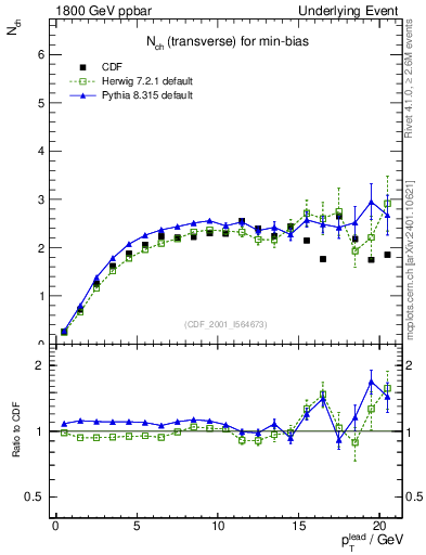 Plot of nch-vs-pt-trns in 1800 GeV ppbar collisions