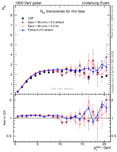 Plot of nch-vs-pt-trns in 1800 GeV ppbar collisions