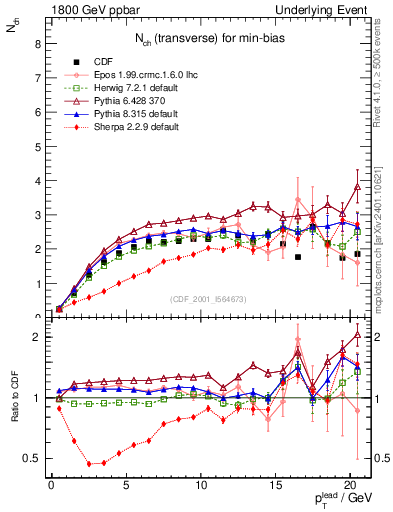 Plot of nch-vs-pt-trns in 1800 GeV ppbar collisions
