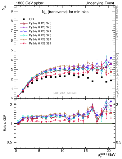 Plot of nch-vs-pt-trns in 1800 GeV ppbar collisions