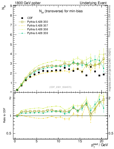 Plot of nch-vs-pt-trns in 1800 GeV ppbar collisions