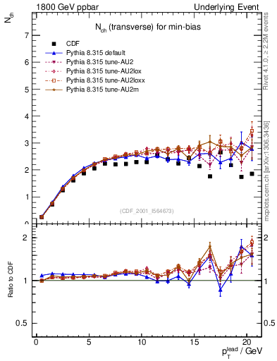 Plot of nch-vs-pt-trns in 1800 GeV ppbar collisions