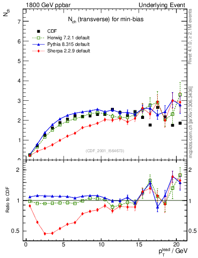 Plot of nch-vs-pt-trns in 1800 GeV ppbar collisions