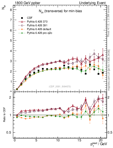 Plot of nch-vs-pt-trns in 1800 GeV ppbar collisions