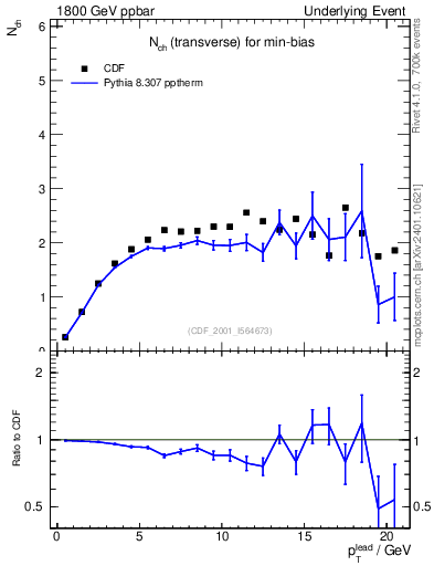 Plot of nch-vs-pt-trns in 1800 GeV ppbar collisions