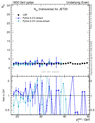 Plot of nch-vs-pt-trns in 1800 GeV ppbar collisions