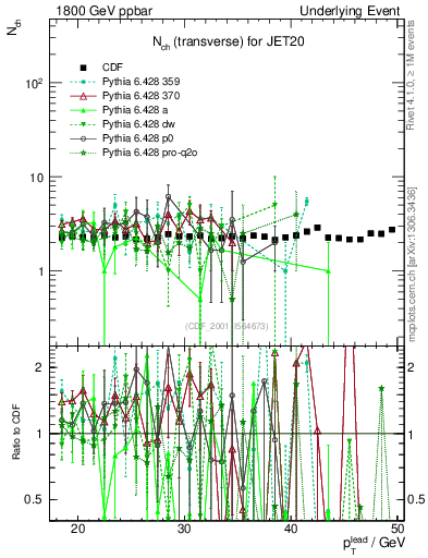 Plot of nch-vs-pt-trns in 1800 GeV ppbar collisions