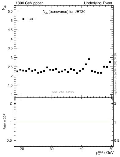 Plot of nch-vs-pt-trns in 1800 GeV ppbar collisions