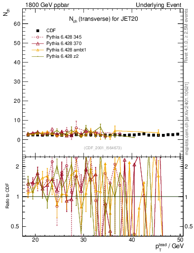Plot of nch-vs-pt-trns in 1800 GeV ppbar collisions