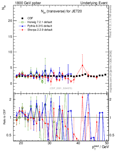 Plot of nch-vs-pt-trns in 1800 GeV ppbar collisions