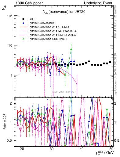 Plot of nch-vs-pt-trns in 1800 GeV ppbar collisions