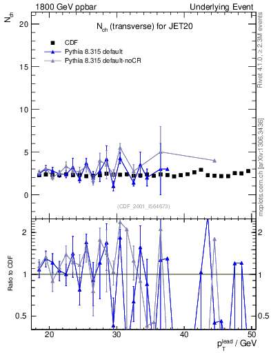 Plot of nch-vs-pt-trns in 1800 GeV ppbar collisions