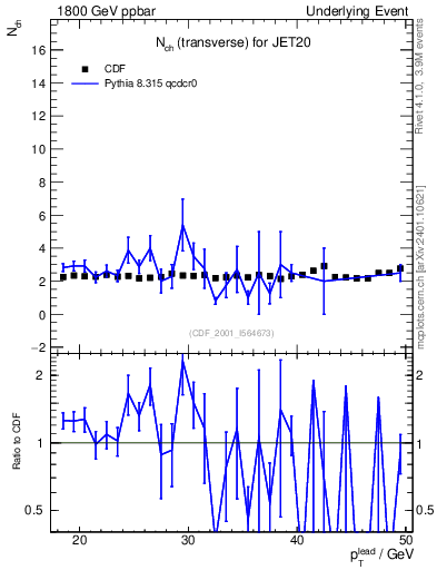 Plot of nch-vs-pt-trns in 1800 GeV ppbar collisions