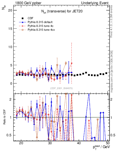 Plot of nch-vs-pt-trns in 1800 GeV ppbar collisions