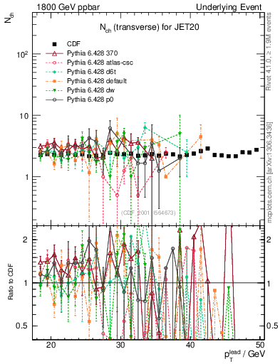 Plot of nch-vs-pt-trns in 1800 GeV ppbar collisions