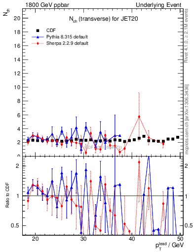 Plot of nch-vs-pt-trns in 1800 GeV ppbar collisions