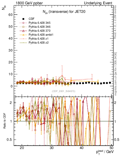 Plot of nch-vs-pt-trns in 1800 GeV ppbar collisions