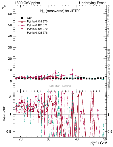 Plot of nch-vs-pt-trns in 1800 GeV ppbar collisions