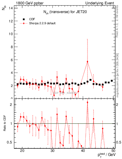 Plot of nch-vs-pt-trns in 1800 GeV ppbar collisions