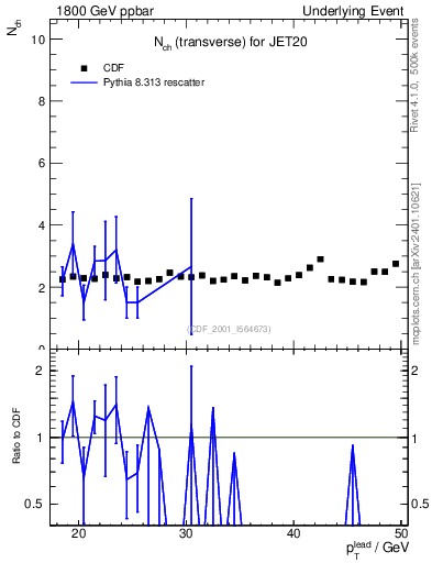 Plot of nch-vs-pt-trns in 1800 GeV ppbar collisions