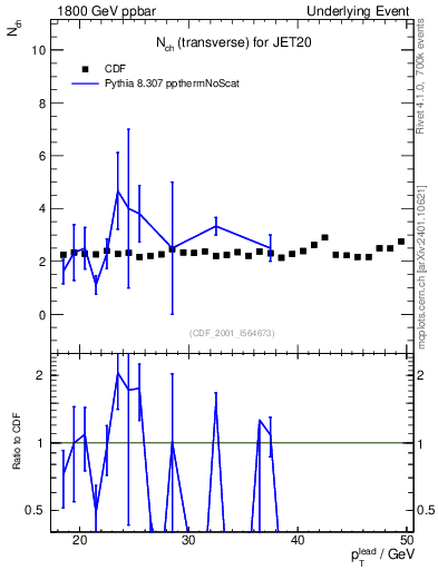 Plot of nch-vs-pt-trns in 1800 GeV ppbar collisions