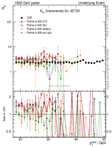 Plot of nch-vs-pt-trns in 1800 GeV ppbar collisions