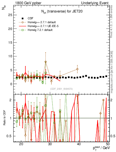 Plot of nch-vs-pt-trns in 1800 GeV ppbar collisions
