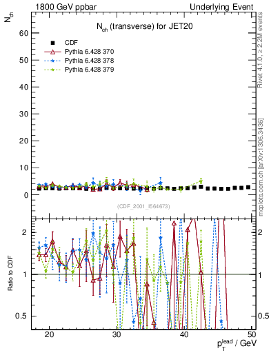 Plot of nch-vs-pt-trns in 1800 GeV ppbar collisions
