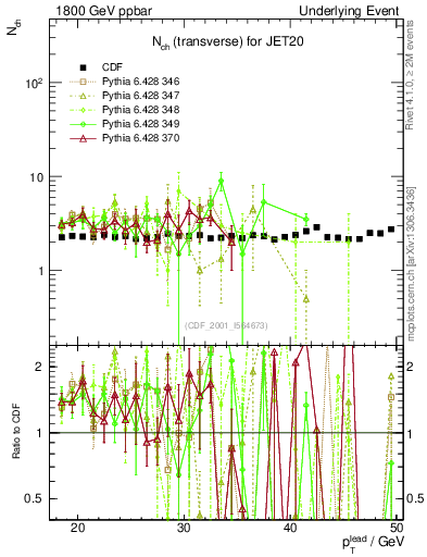 Plot of nch-vs-pt-trns in 1800 GeV ppbar collisions